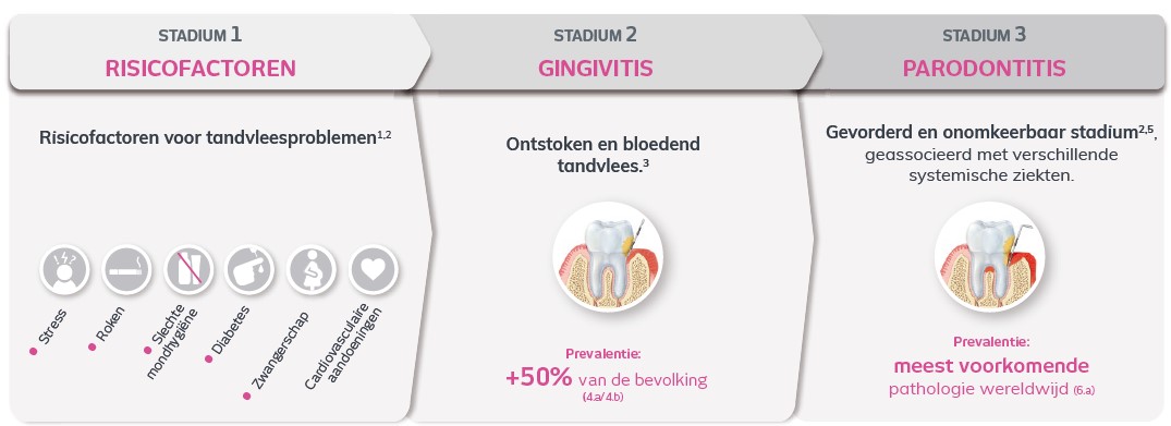 Risicofactoren tandvleesproblemen